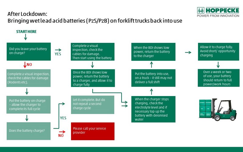 After Lockdown: Bringing wet lead acid batteries (PzS/PzB) on forklift trucks back into use - Thursday, 18.06.2020